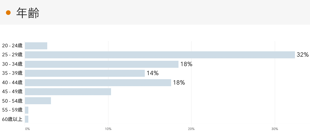 「RENOSY 不動産投資」の顧客動向　2022年6月度成約者の年齢