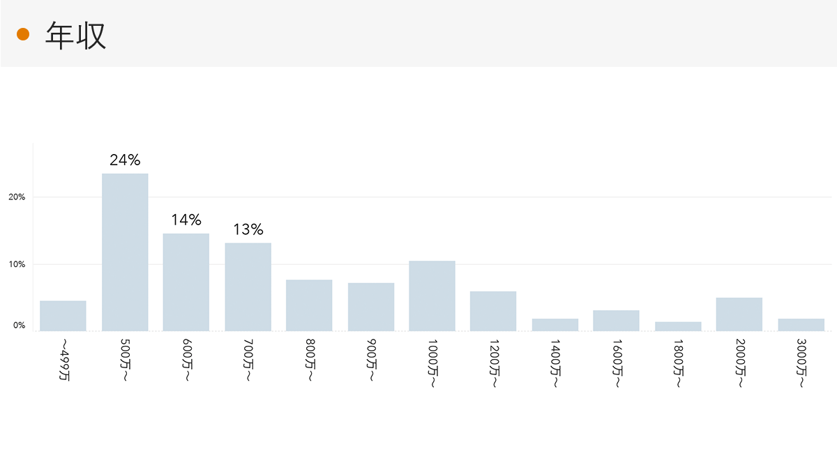 「RENOSY 不動産投資」の顧客動向　2022年6月度成約者の年収