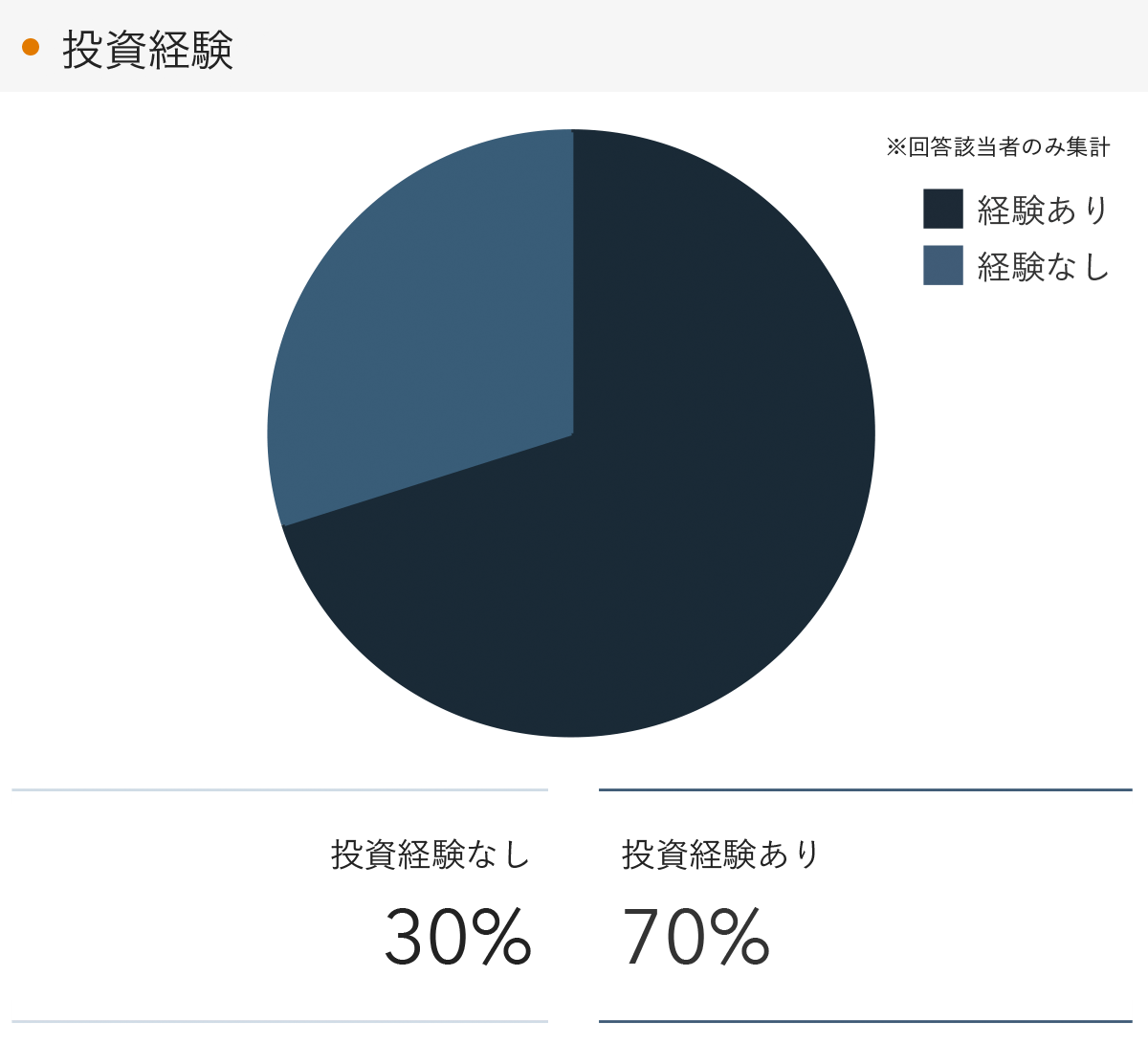 「RENOSY 不動産投資」の顧客動向　2022年6月度成約者の投資経験