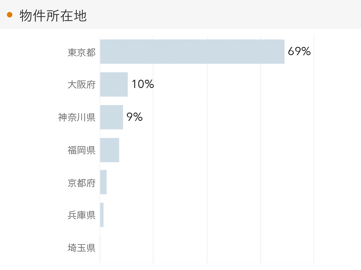 「RENOSY 不動産投資」の顧客動向　2022年6月度成約者の物件所在地
