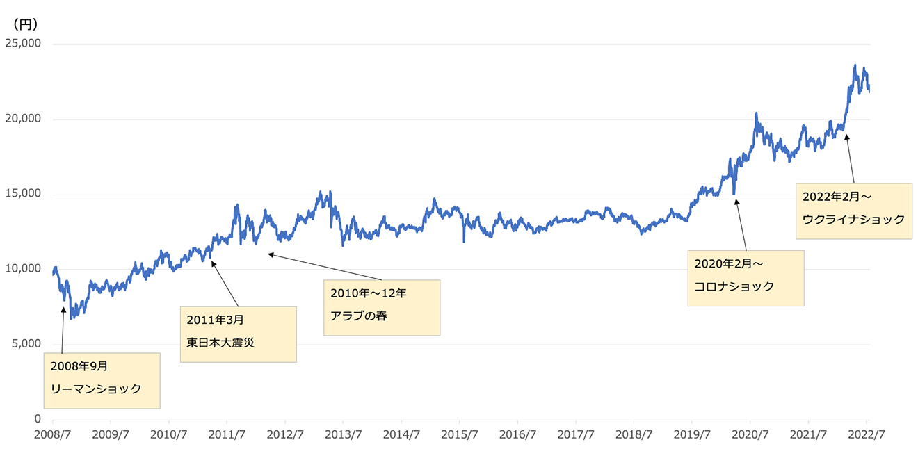 SPDRゴールド・シェア（1326）の価格推移