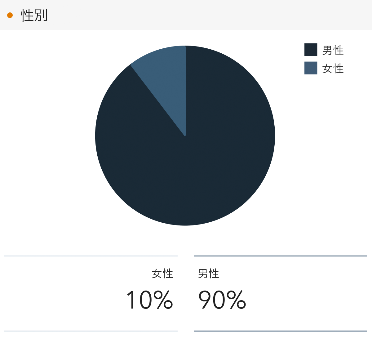 「RENOSY 不動産投資」の顧客動向　2022年7月度成約者の性別