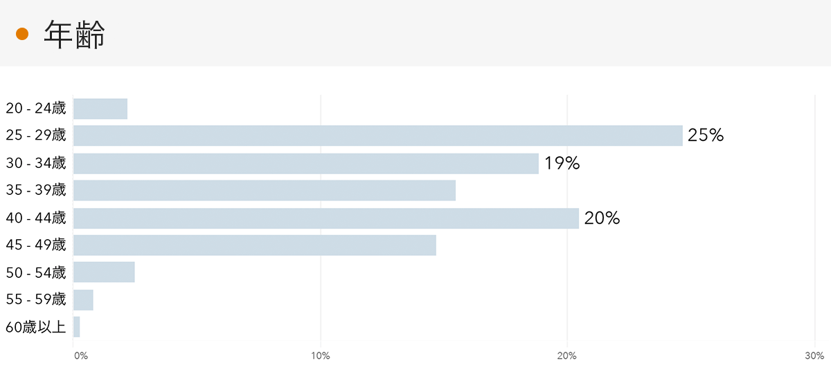 「RENOSY 不動産投資」の顧客動向　2022年7月度成約者の年齢