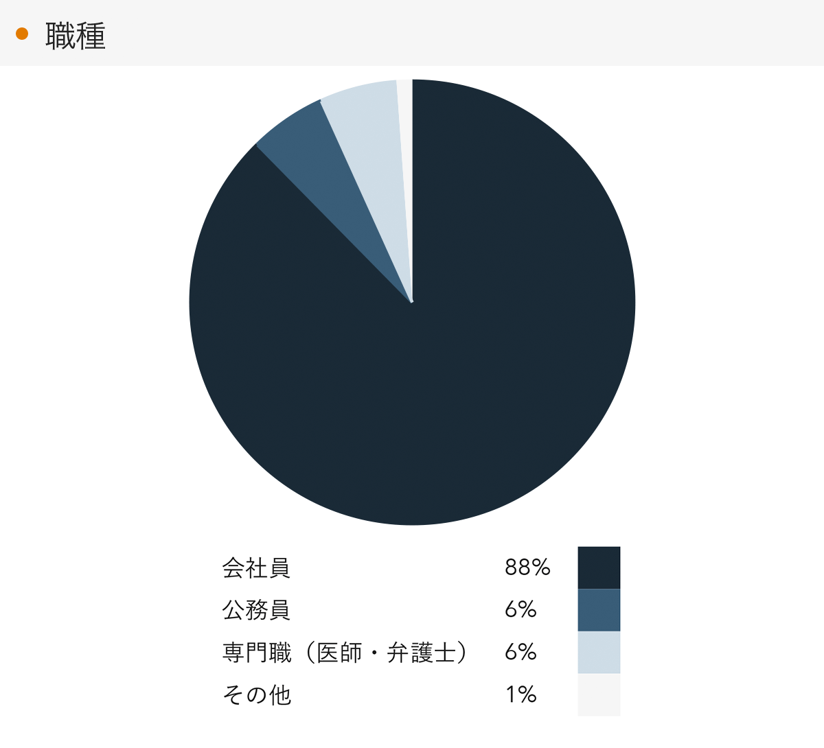 「RENOSY 不動産投資」の顧客動向　2022年7月度成約者の職種