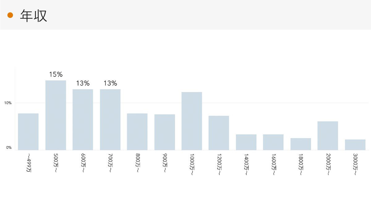 「RENOSY 不動産投資」の顧客動向　2022年7月度成約者の年収