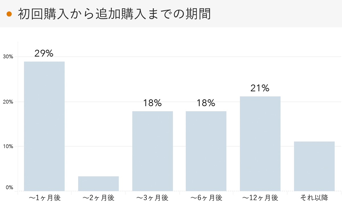 「RENOSY 不動産投資」の顧客動向　2022年7月度成約者の追加購入までの期間