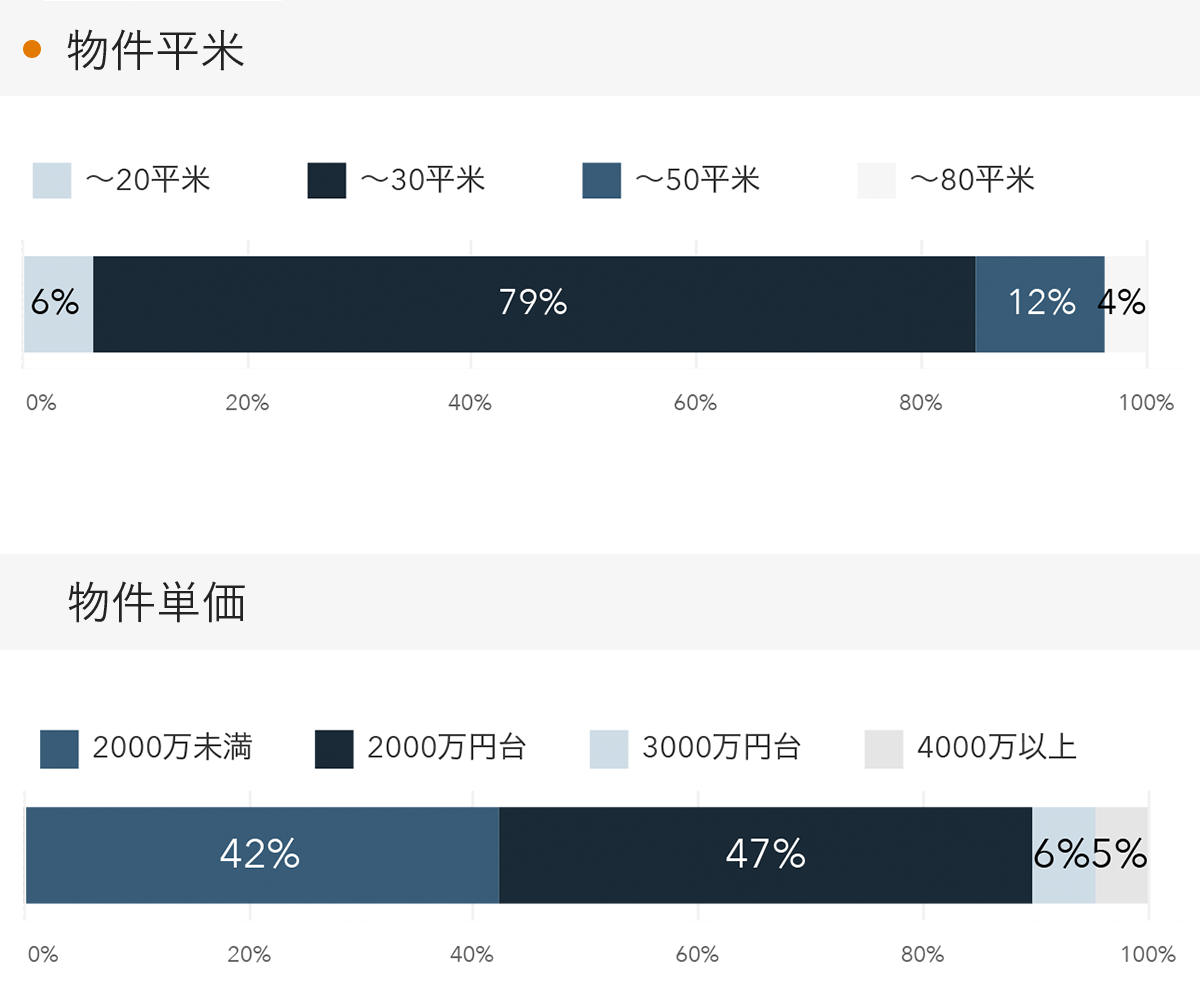 「RENOSY 不動産投資」の顧客動向　2022年7月度成約者の物件平米・物件単価