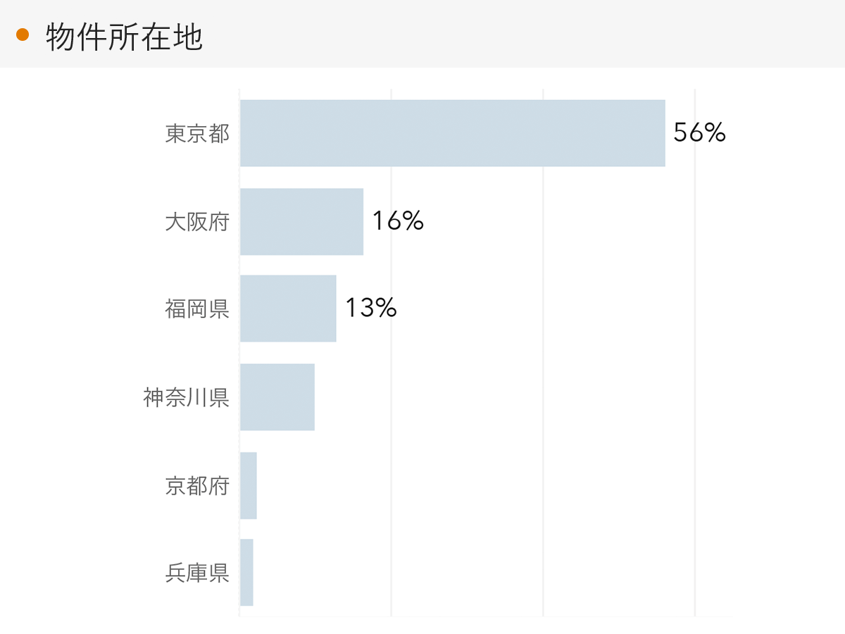 「RENOSY 不動産投資」の顧客動向　2022年7月度成約者の物件所在地