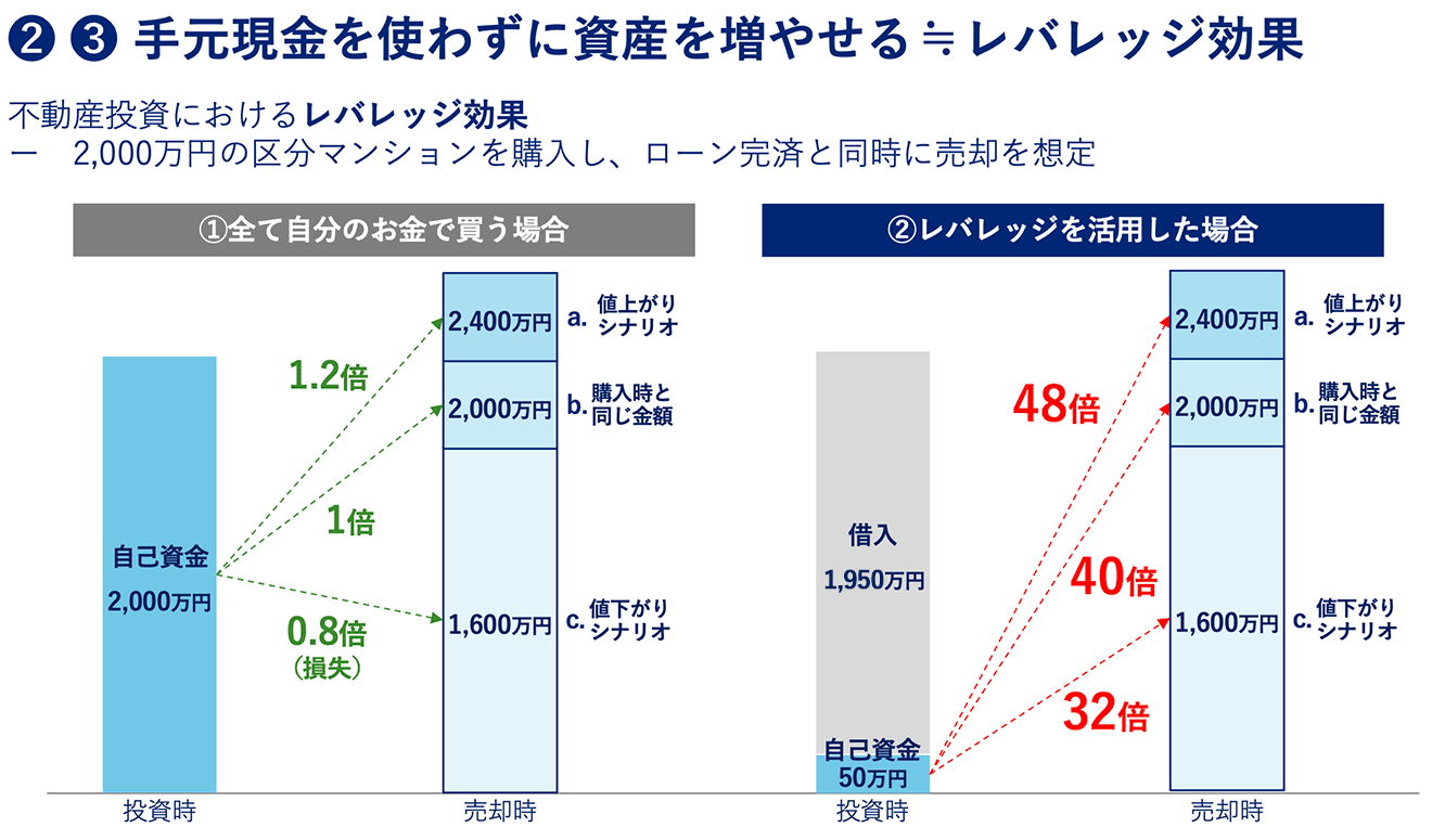 不動産投資のレバレッジ効果