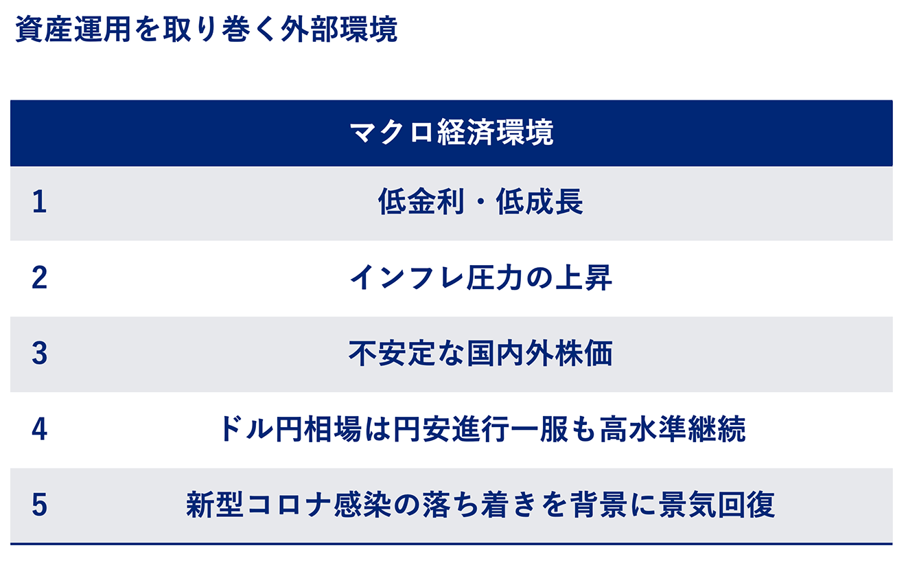 資産運用を取り巻く外部環境