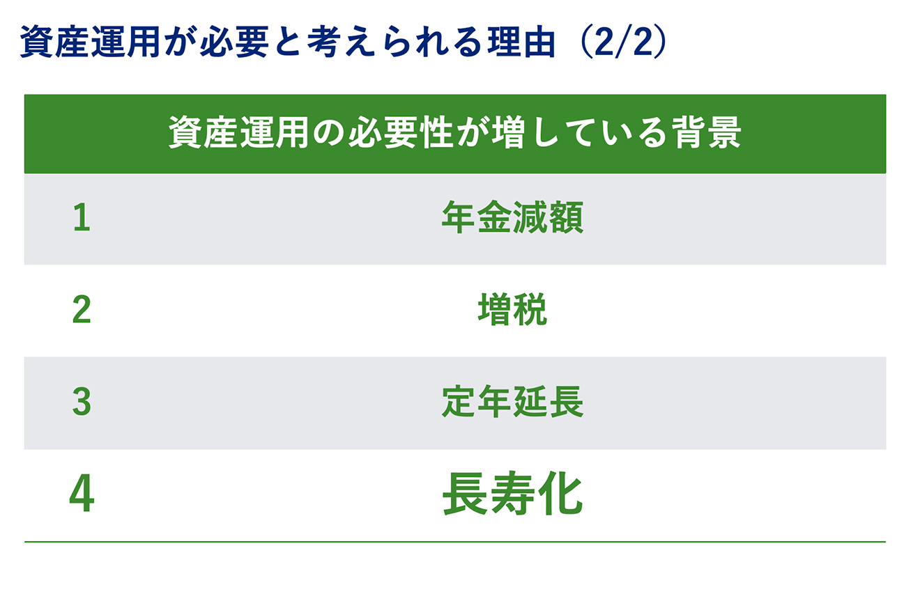 資産運用が必要と考えられる理由