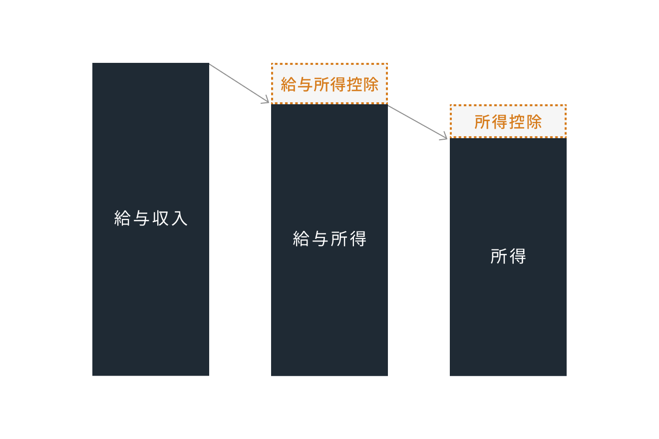 給与収入、給与所得、所得の関係