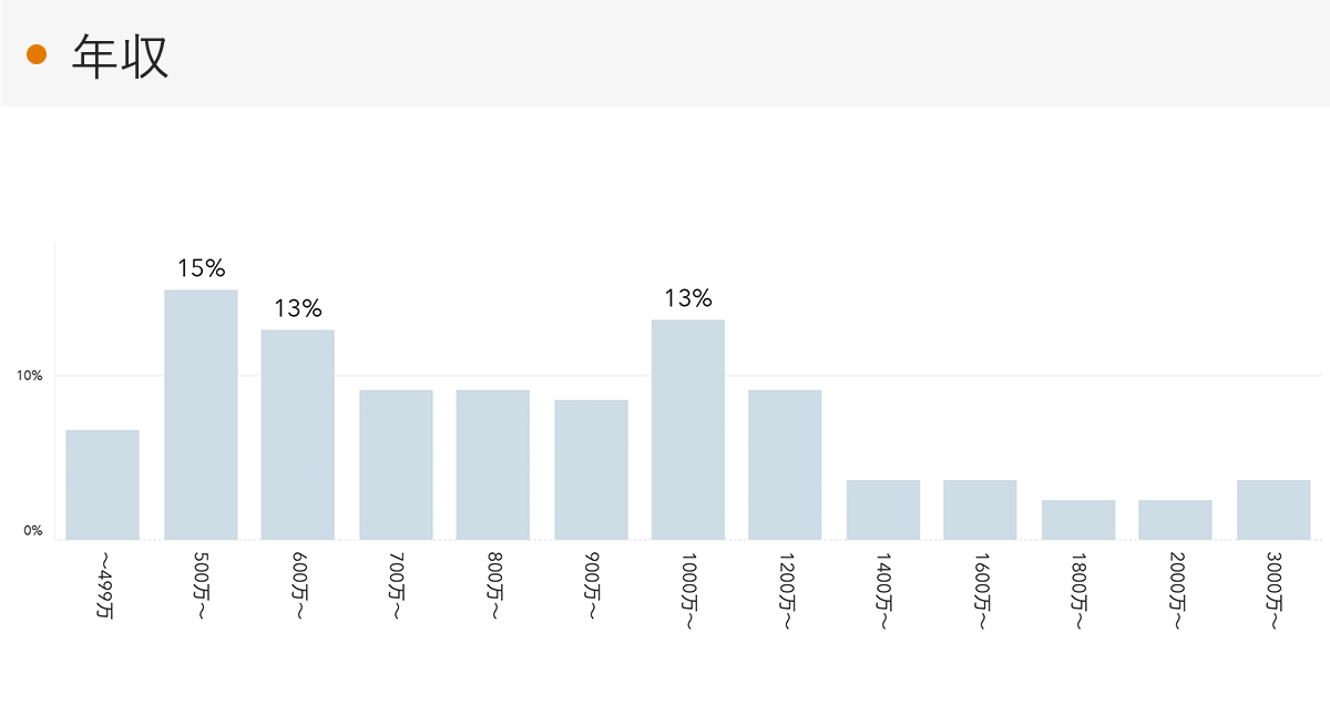 「RENOSY 不動産投資」の顧客動向　2022年8月度成約者の年収