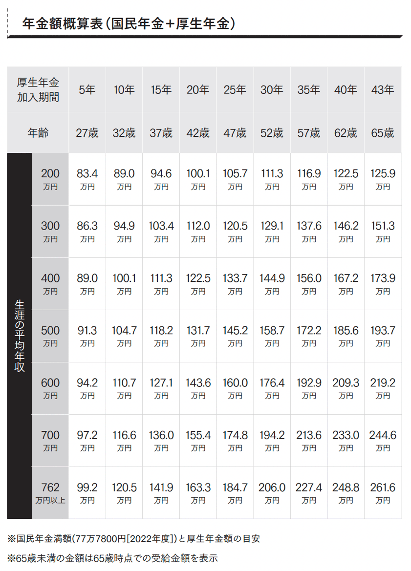 年金額概算表（国民年金＋厚生年金）