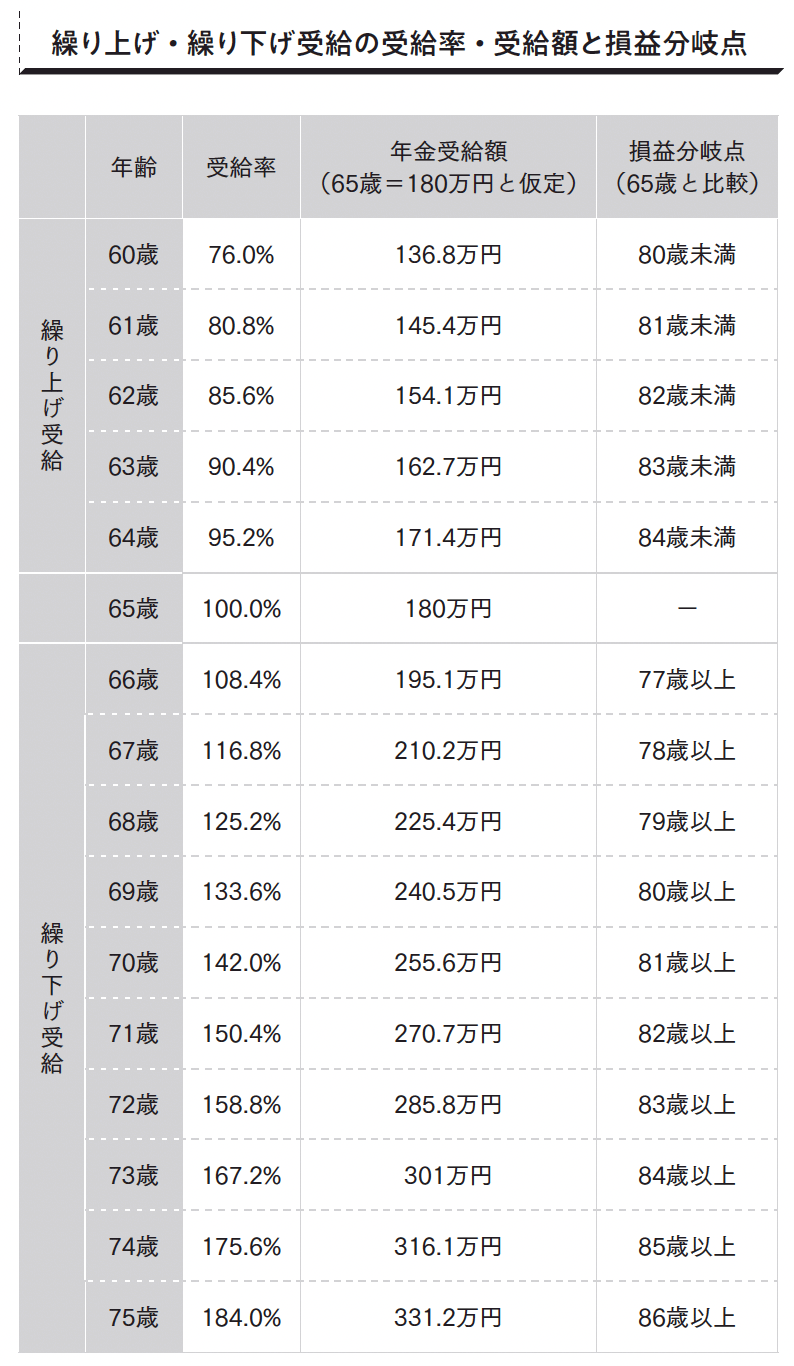 繰り上げ・繰り下げ受給の受給率・受給額と損益分岐点