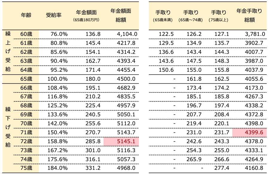 90歳まで生きた場合の年金額面・手取り総額
