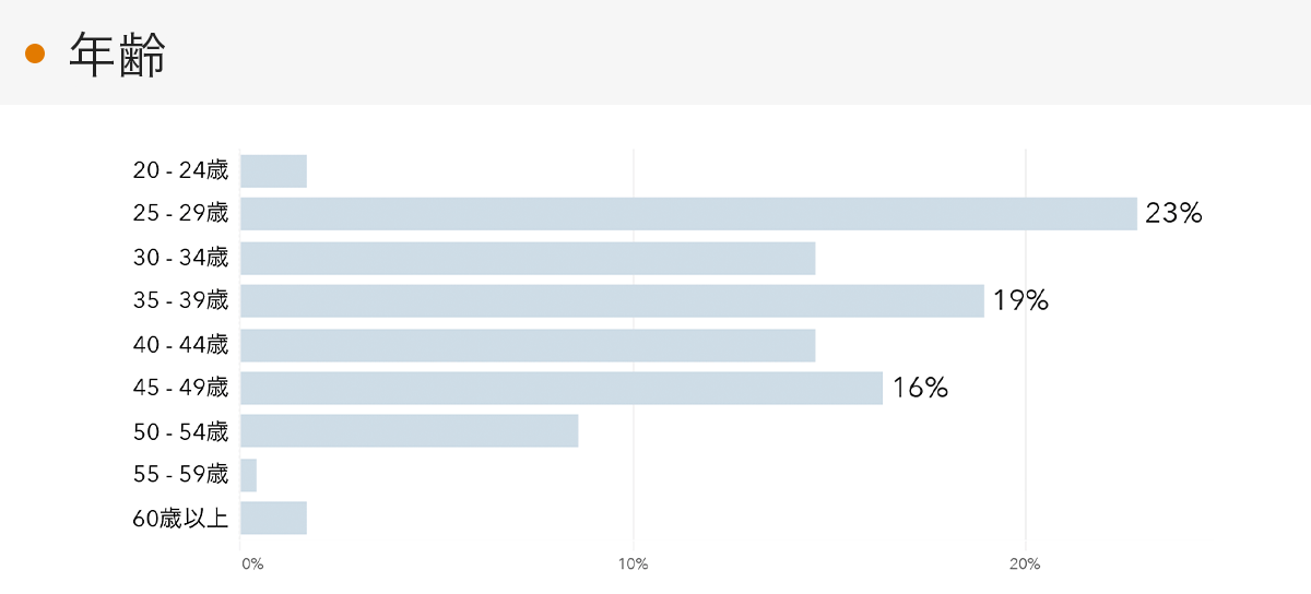 「RENOSY 不動産投資」の顧客動向　2022年9月度成約者の年齢
