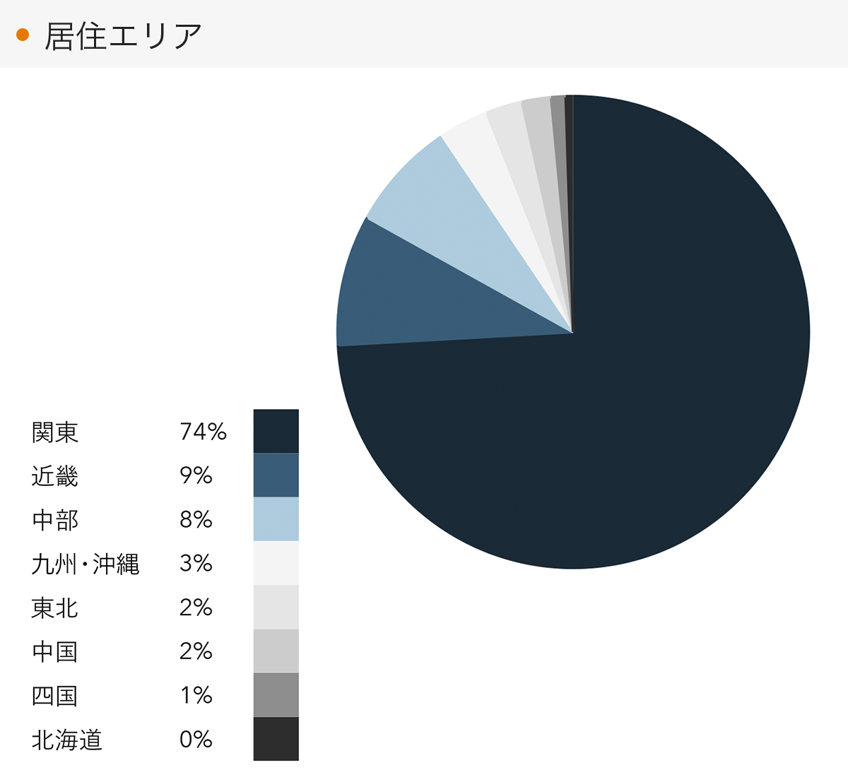 「RENOSY 不動産投資」の顧客動向　2022年9月度成約者の居住エリア