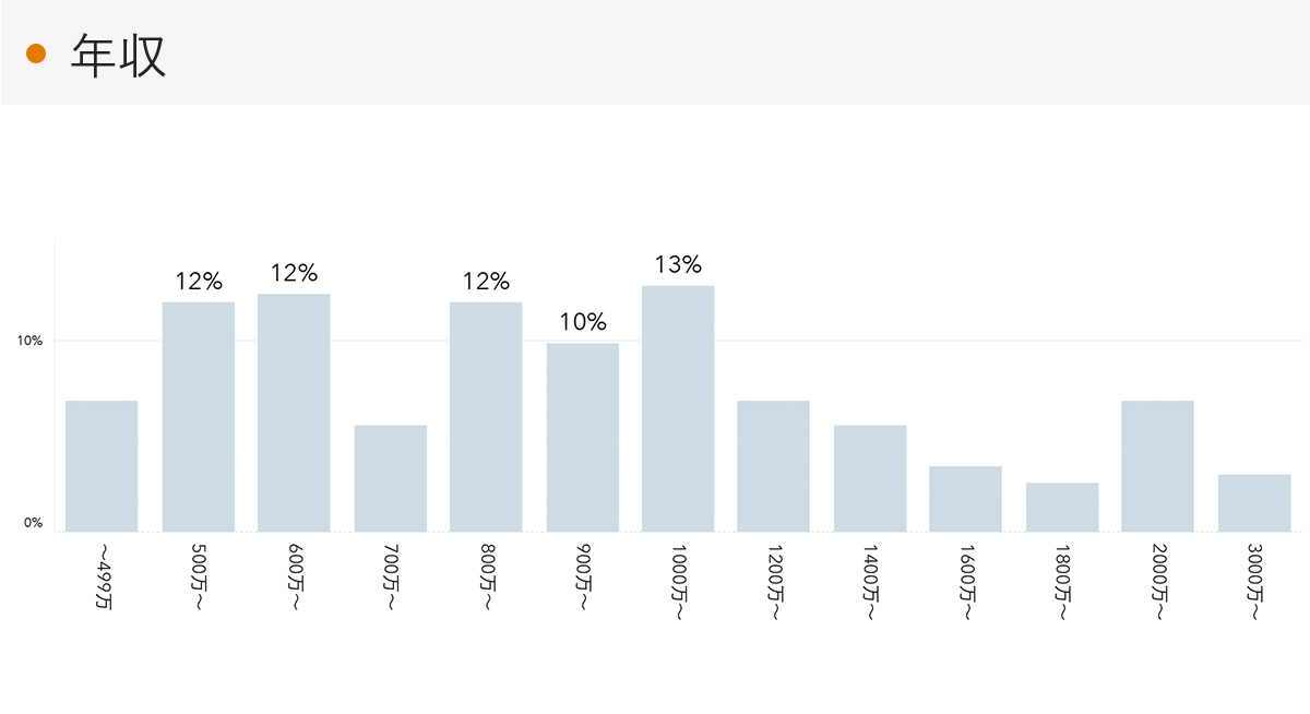 「RENOSY 不動産投資」の顧客動向　2022年9月度成約者の年収
