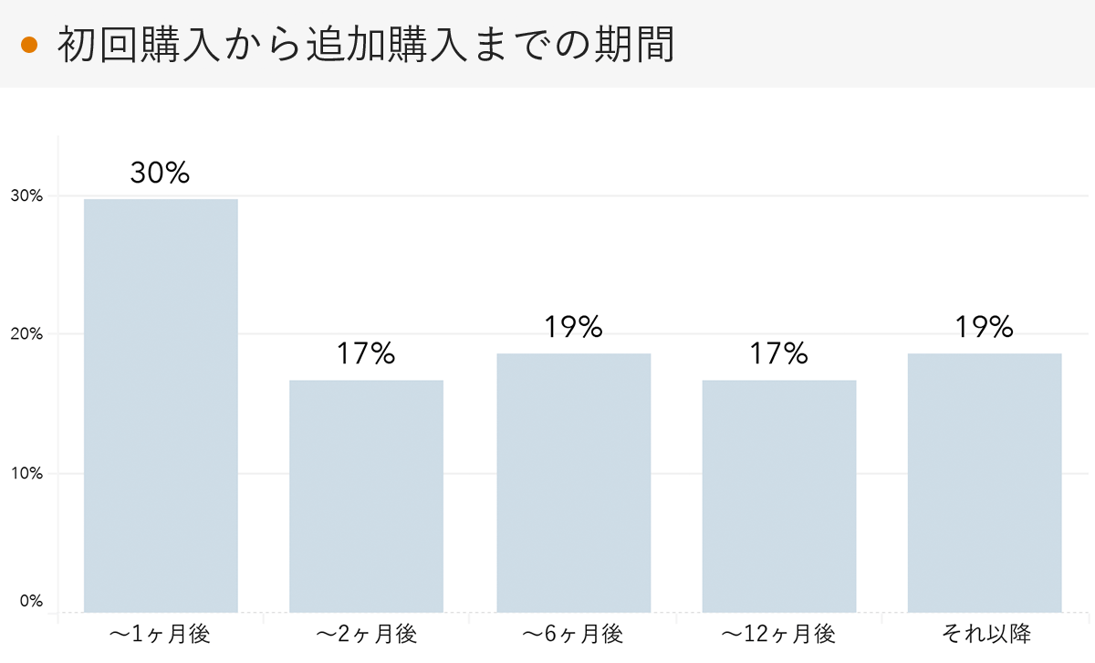 「RENOSY 不動産投資」の顧客動向　2022年9月度成約者の追加購入までの期間