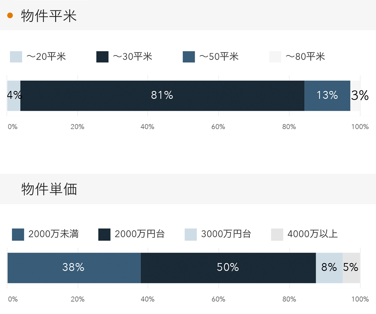 「RENOSY 不動産投資」の顧客動向　2022年9月度成約者の物件平米・物件単価