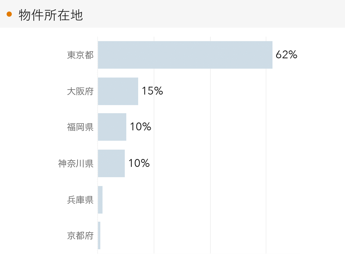 「RENOSY 不動産投資」の顧客動向　2022年9月度成約者の物件所在地