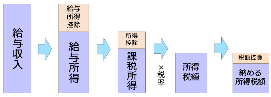 所得税額が決まるまで