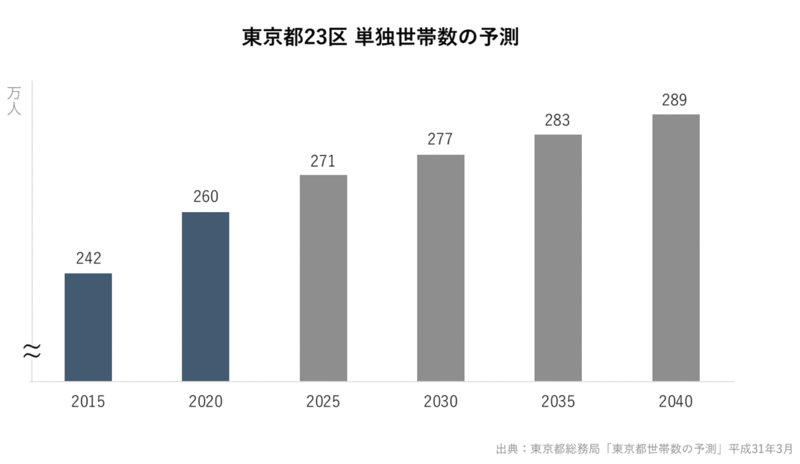 東京都23区　単独世帯数の予測