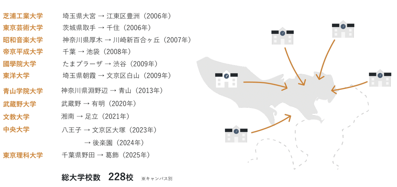 東京には郊外から大学のキャンパスが集まり大学生が増えている