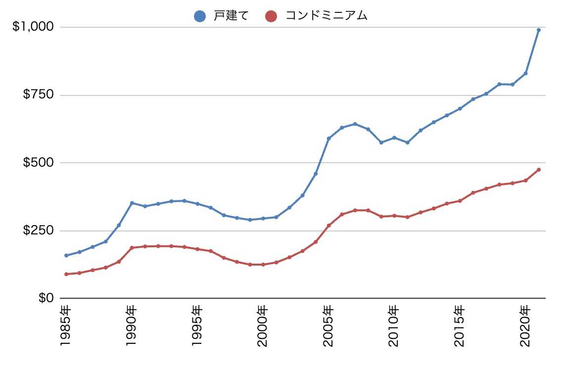 オアフ島住宅の販売価格（中央値）推移（1985年〜2021年）