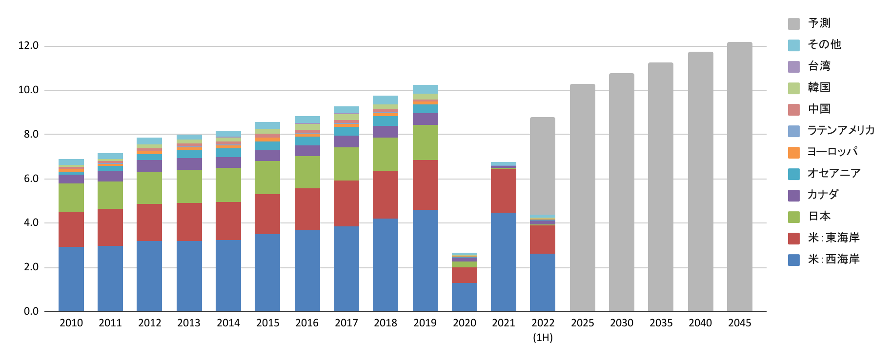 ハワイ訪問者数：実績（2010年〜2022年上期、出身地別）＋予測2025年以降）（単位：百万人）