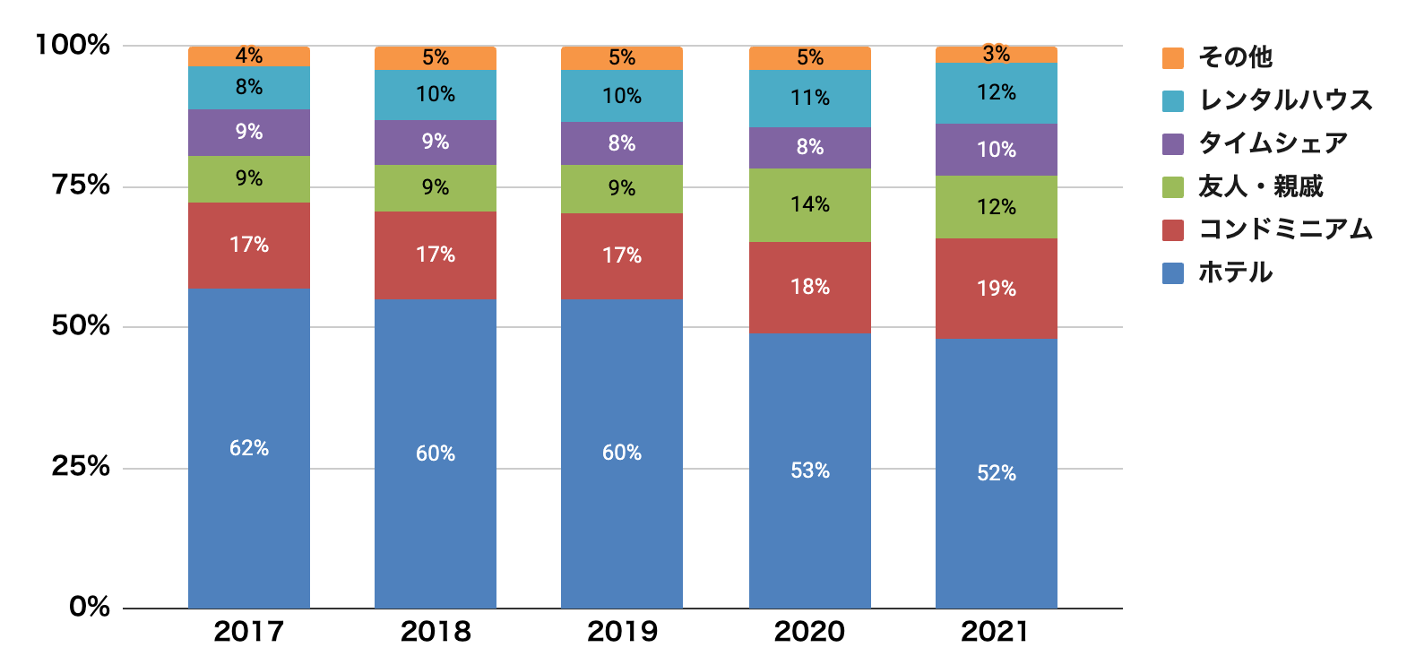 ハワイ訪問者の宿泊施設タイプ別利用率の推移（2017年〜2021年）