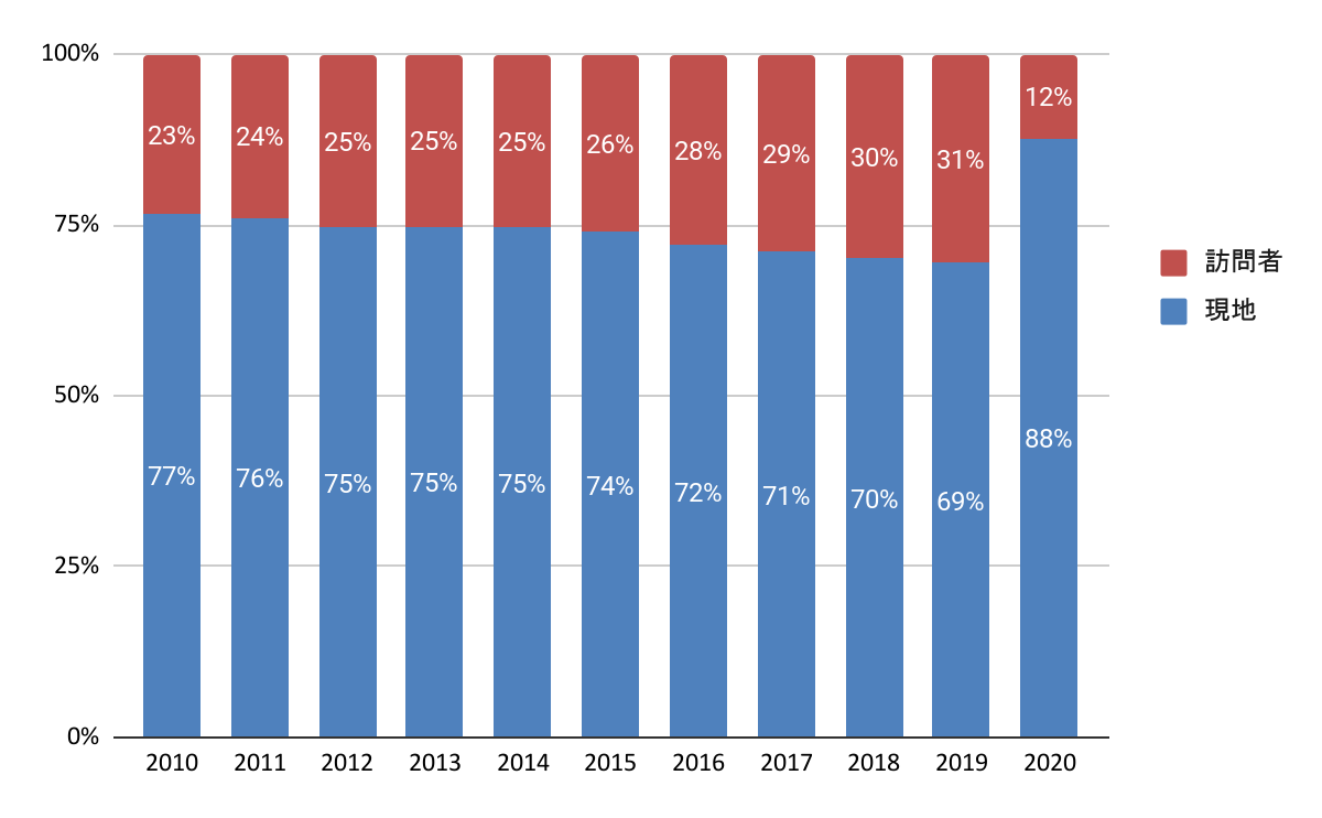 ハワイの住宅ニーズにおける現地・観光客の比率の推計（2010年〜2020年、持ち家除く）