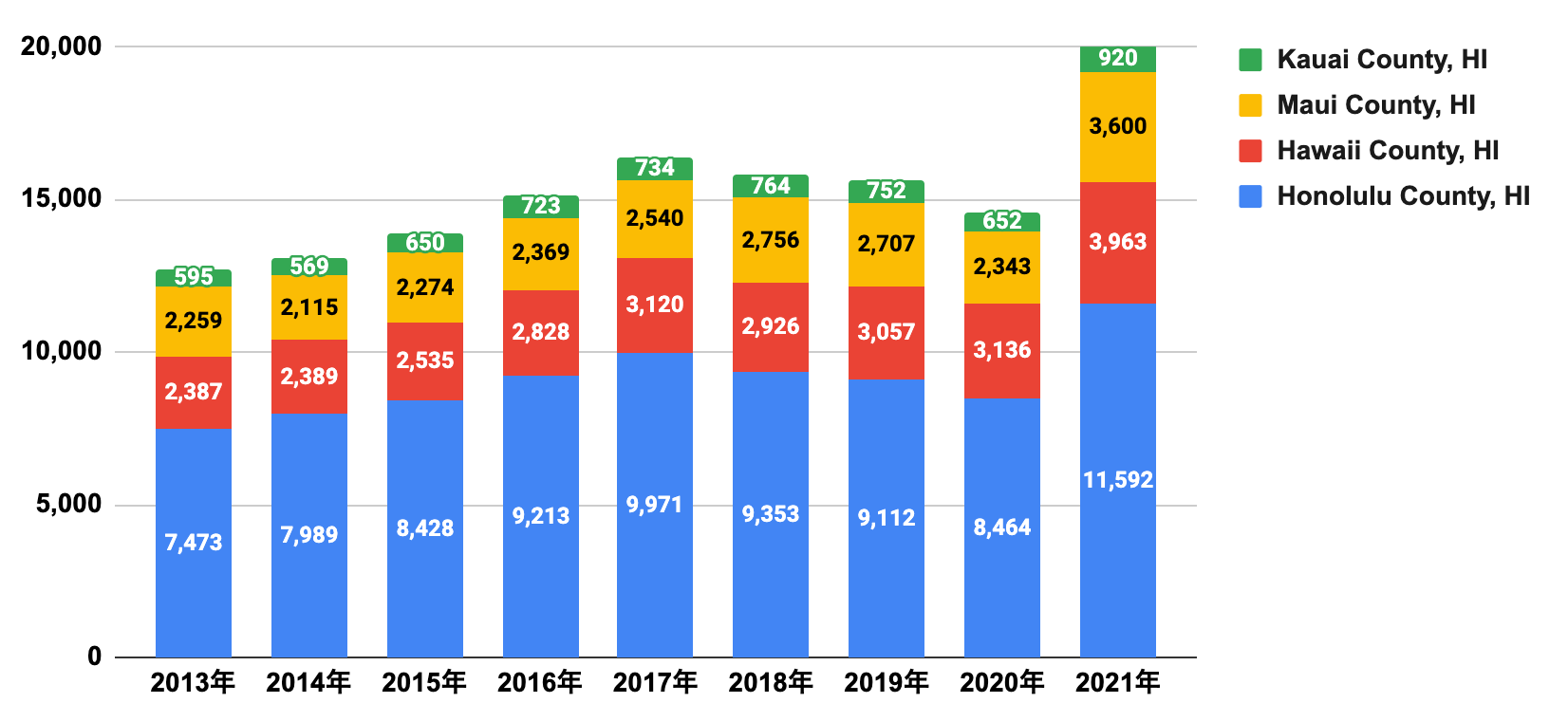 ハワイ州における郡別の物件販売件数の推移（単位：戸、2013年〜2021年）