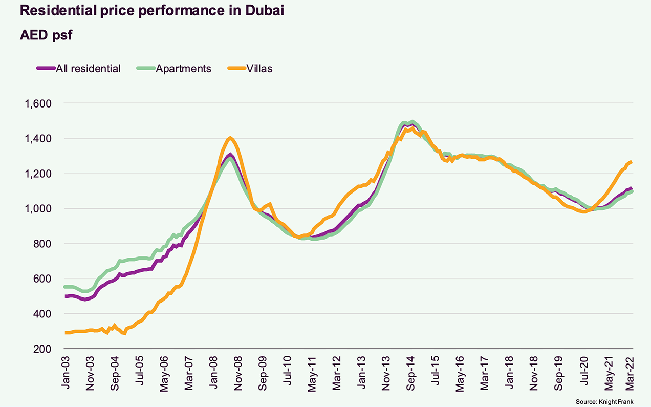 ドバイの住宅価格　物件タイプ別推移