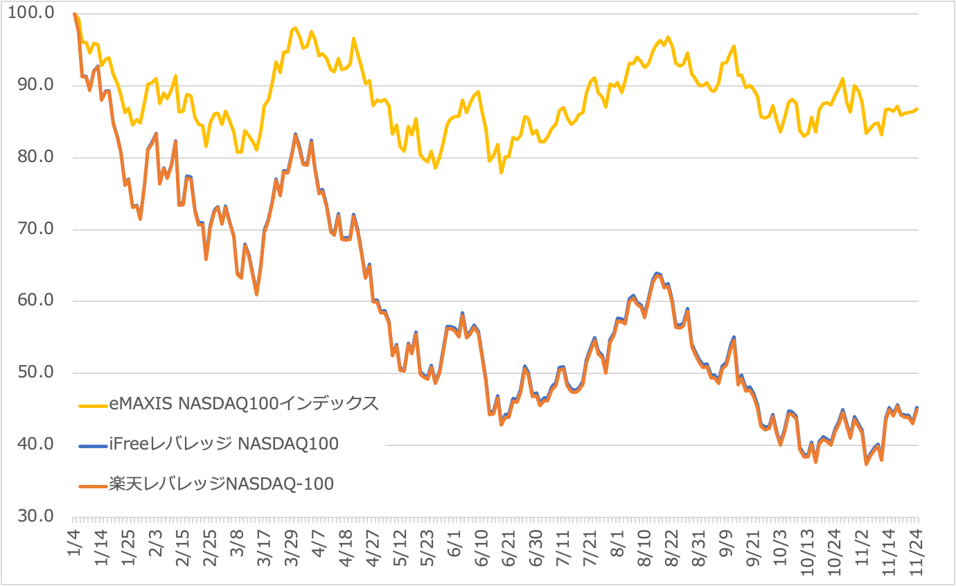 「eMAXIS NASDAQ100インデックス」「iFreeレバレッジ NASDAQ100」「楽天レバレッジNASDAQ-100」2022年の運用成績（基準価額の推移）を比較