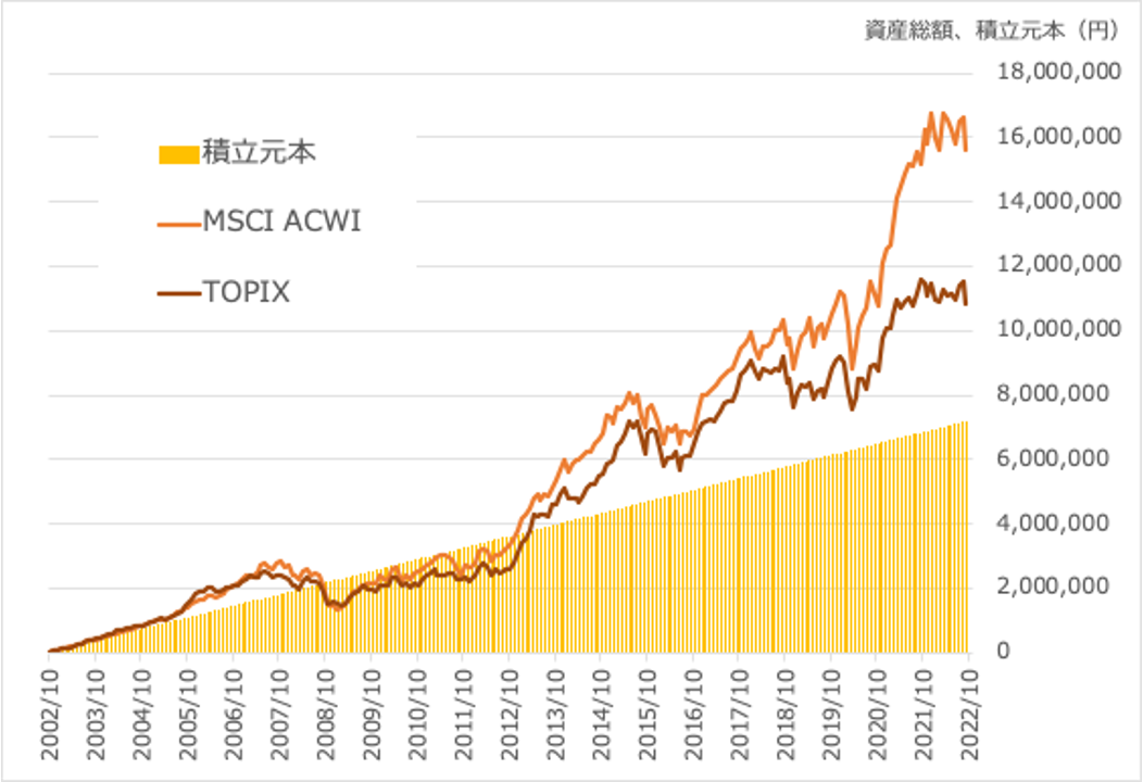MSCI ACWとTOPIXに月3万円投資した場合の推移（2002年10月1日〜2022年9月30日）