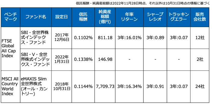 おすすめの投資信託 3本