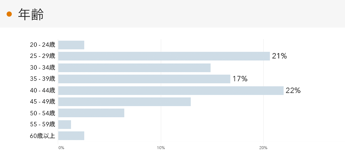 「RENOSY 不動産投資」の顧客動向　2022年11月度成約者の年齢