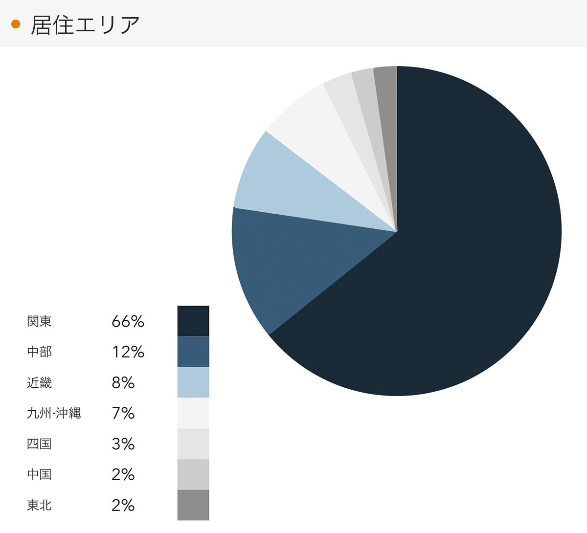 「RENOSY 不動産投資」の顧客動向　2022年11月度成約者の居住エリア