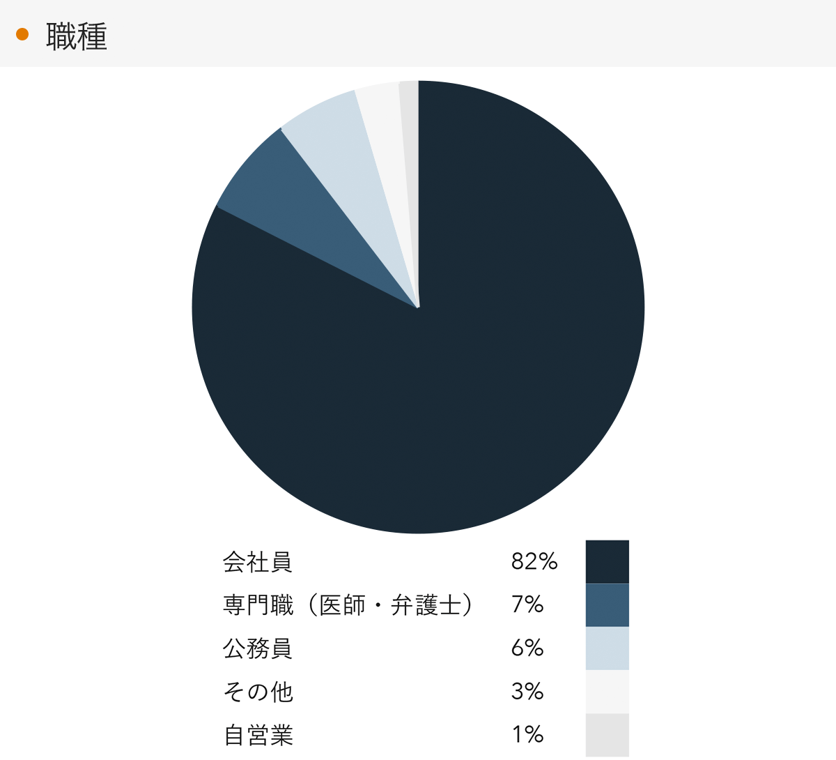 「RENOSY 不動産投資」の顧客動向　2022年11月度成約者の職種