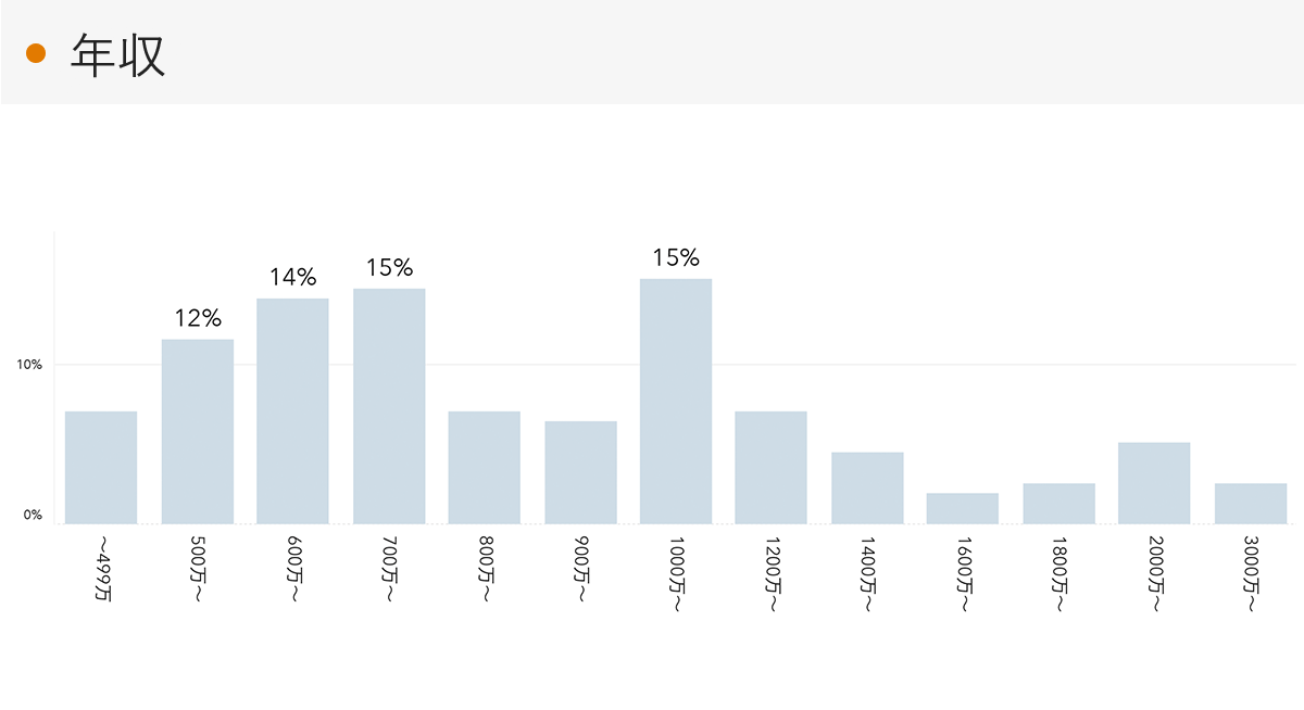 「RENOSY 不動産投資」の顧客動向　2022年11月度成約者の年収