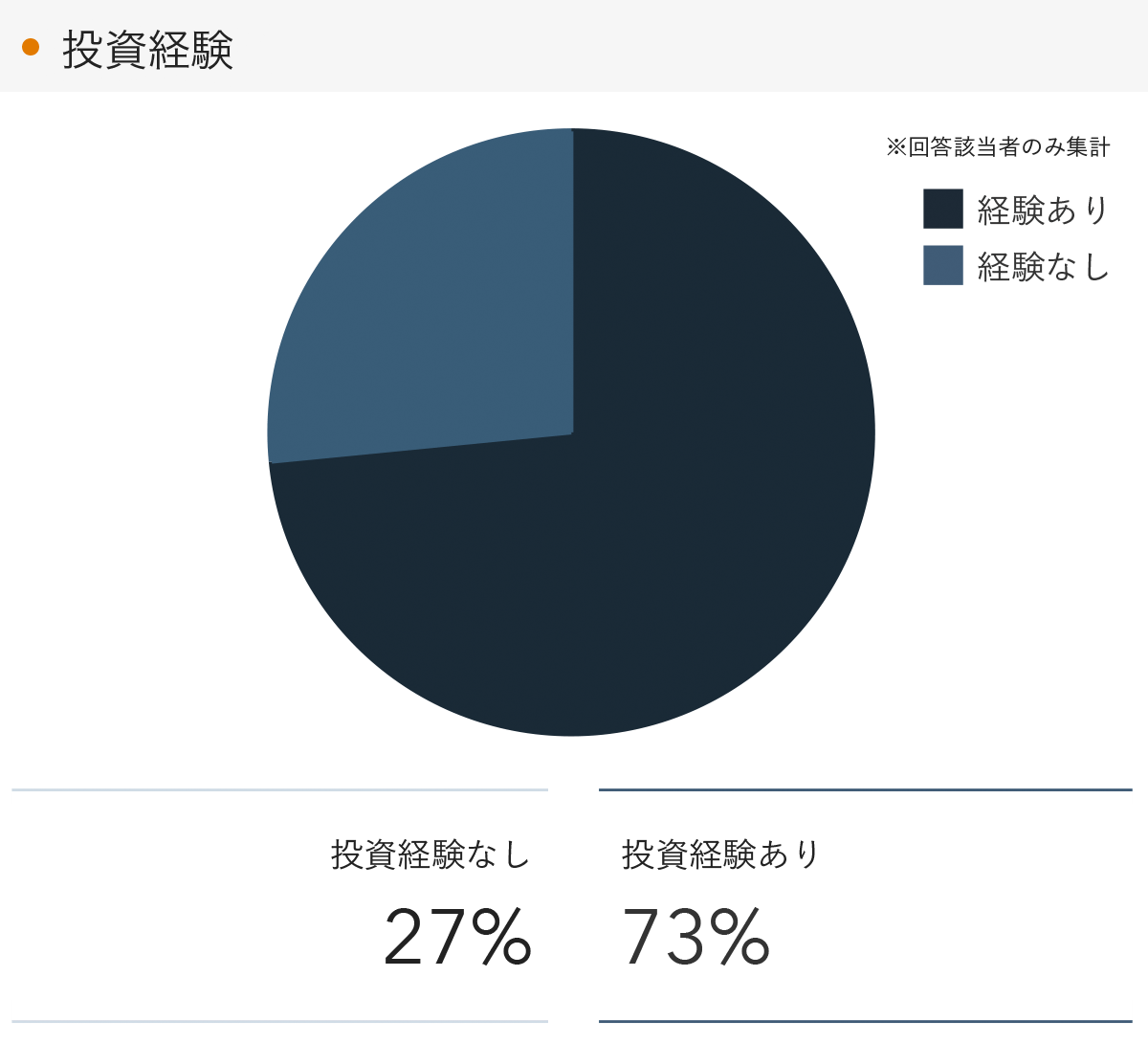 「RENOSY 不動産投資」の顧客動向　2022年11月度成約者の投資経験