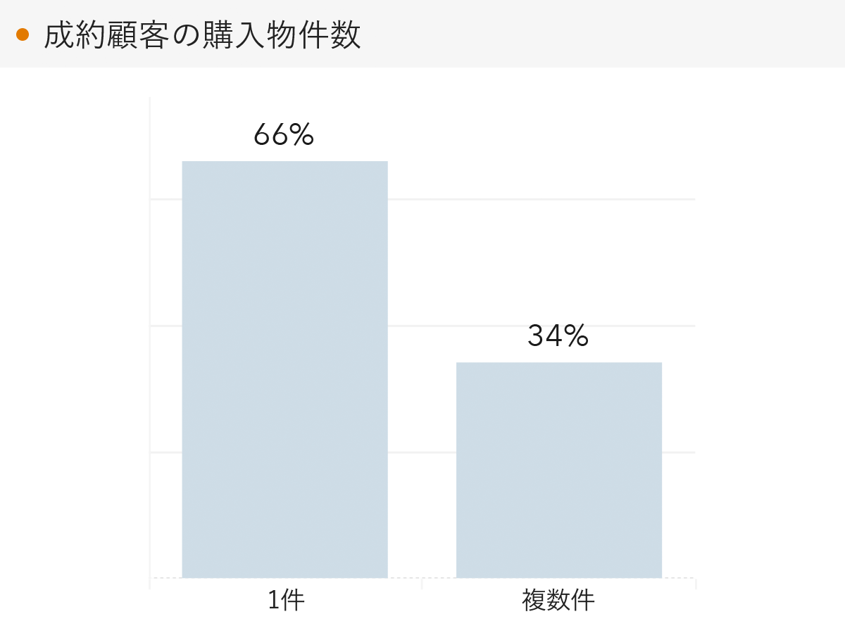 「RENOSY 不動産投資」の顧客動向　2022年11月度成約者の購入物件数
