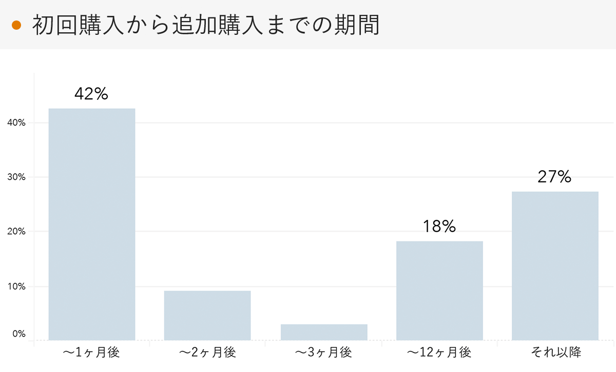 「RENOSY 不動産投資」の顧客動向　2022年11月度成約者の追加購入までの期間