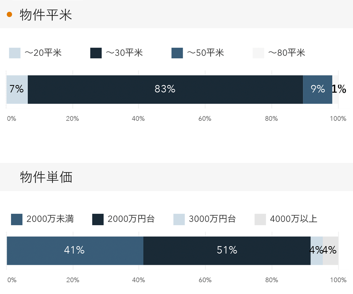 「RENOSY 不動産投資」の顧客動向　2022年11月度成約者の物件平米・物件単価