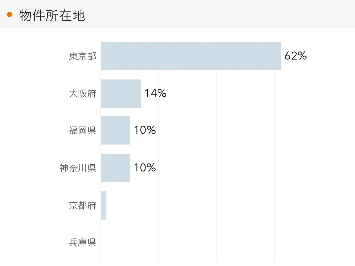 「RENOSY 不動産投資」の顧客動向　2022年11月度成約者の物件所在地