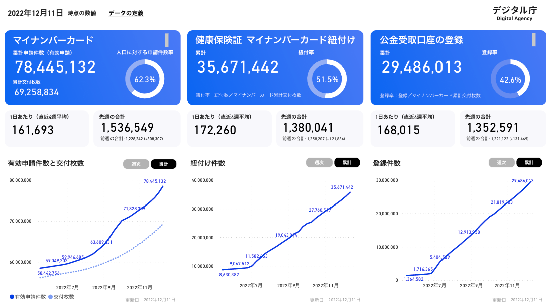 マイナンバーカードの申請件数と交付枚数、健康保険証との紐付け件数、公金受取口座の登録数