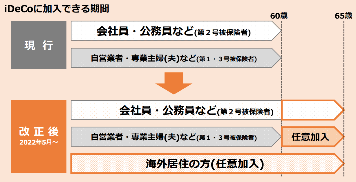 iDeCoに加入できる年齢の要件などが拡大されます