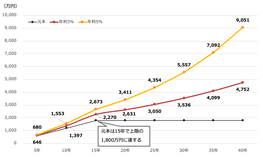統合NISAで月10万円運用した場合の資産総額